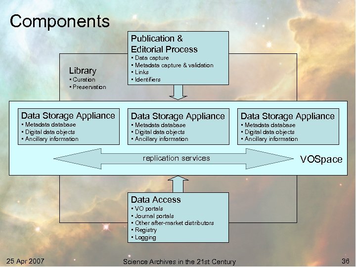Components Publication & Editorial Process Library • Curation • Preservation • Data capture •