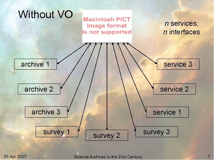 Without VO astronomer archive 1 service 3 archive 2 service 2 archive 3 survey