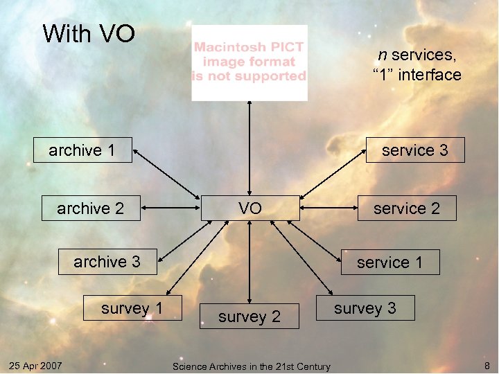 With VO astronomer archive 1 archive 2 service 3 VO archive 3 survey 1