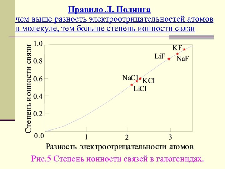 Правило Л. Полинга чем выше разность электроотрицательностей атомов в молекуле, тем больше степень ионности
