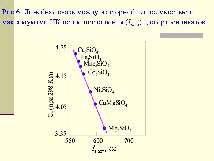 Рис. 6. Линейная связь между изохорной теплоемкостью и максимумами ИК полос поглощения (Imax) для