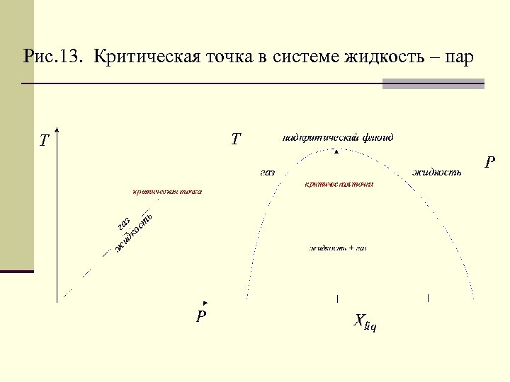 Рис. 13. Критическая точка в системе жидкость – пар 