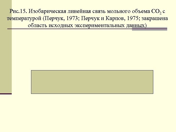 Рис. 15. Изобарическая линейная связь мольного объема СО 2 с температурой (Перчук, 1973; Перчук