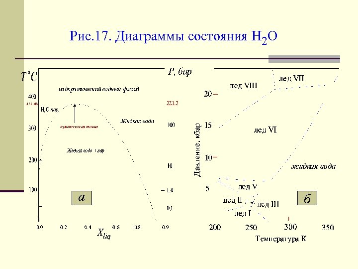 Рис. 17. Диаграммы состояния H 2 O а б 