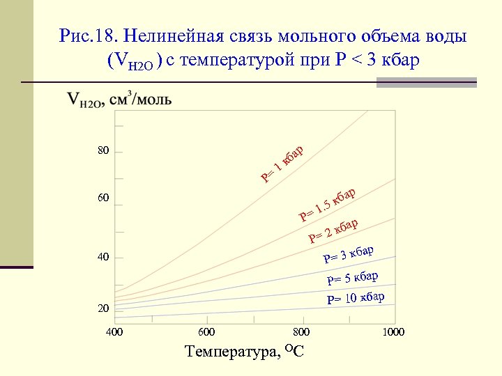 Рис. 18. Нелинейная связь мольного объема воды (VH 2 O ) c температурой при