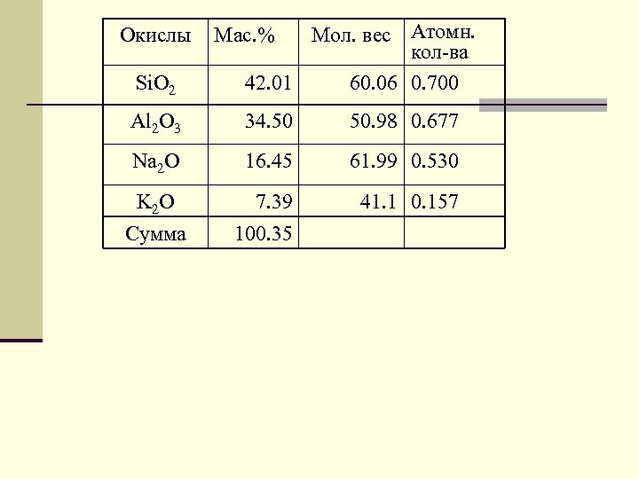 Si. O 2 Мол. вес Атомн. кол-ва 42. 01 60. 06 0. 700 Al
