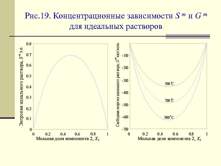 Рис. 19. Концентрационные зависимости S m и G m для идеальных растворов 