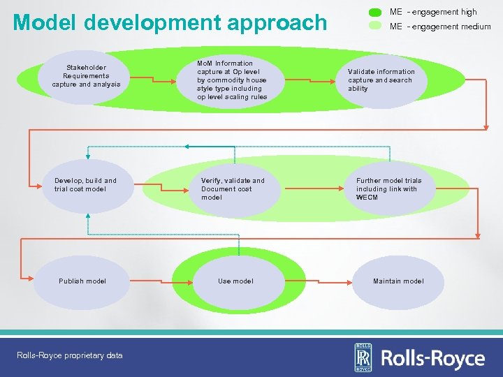 Model development approach Stakeholder Requirements capture and analysis Develop, build and trial cost model