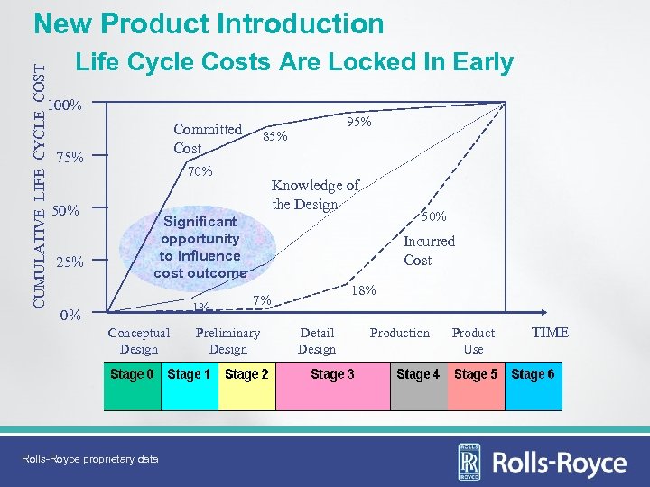 CUMULATIVE LIFE CYCLE COST New Product Introduction Life Cycle Costs Are Locked In Early