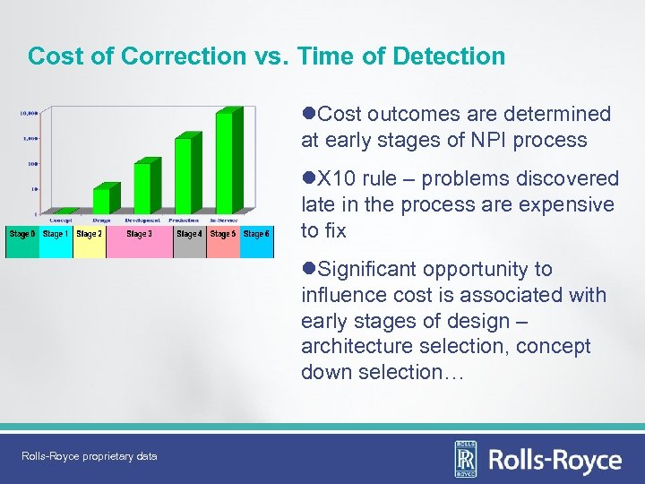Cost of Correction vs. Time of Detection l. Cost outcomes are determined at early