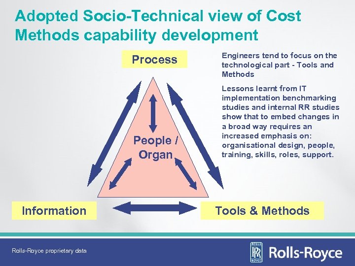 Adopted Socio-Technical view of Cost Methods capability development Process People / Organ Information Rolls-Royce
