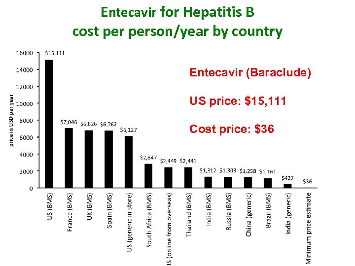 Entecavir for Hepatitis B cost person/year by country Entecavir (Baraclude) US price: $15, 111