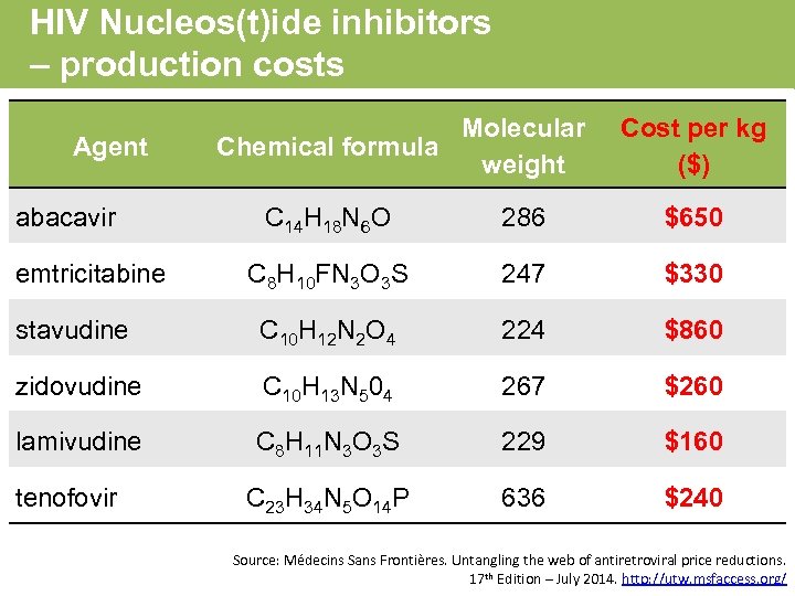 HIV Nucleos(t)ide inhibitors – production costs Agent abacavir Molecular Chemical formula weight Cost per