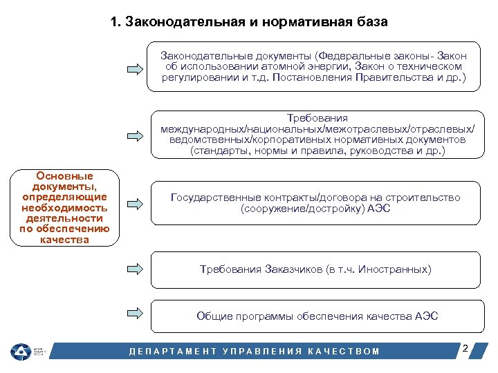 1. Законодательная и нормативная база Законодательные документы (Федеральные законы- Закон об использовании атомной энергии,