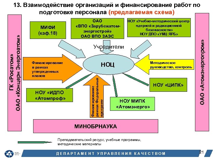 МИФИ (каф. 18) НОУ «Учебно-методический центр ядерной и радиационной безопасности» НОУ ДПО «УМЦ ЯРБ»