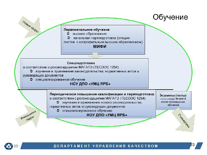 ДЕПАРТАМЕНТ УПРАВЛЕНИЯ КАЧЕСТВОМ 23 