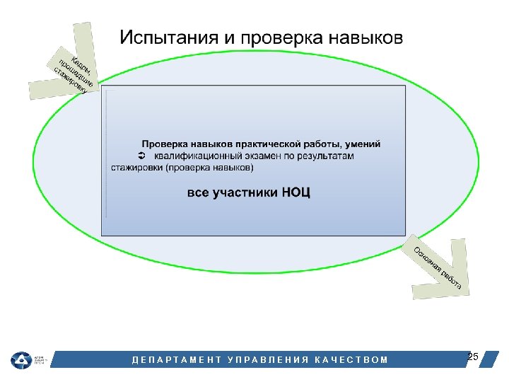 ДЕПАРТАМЕНТ УПРАВЛЕНИЯ КАЧЕСТВОМ 25 