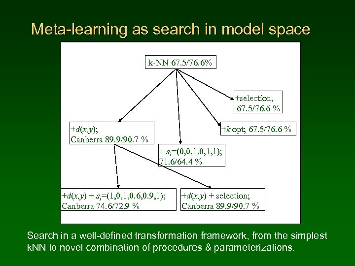 Meta-learning as search in model space k-NN 67. 5/76. 6% +selection, 67. 5/76. 6