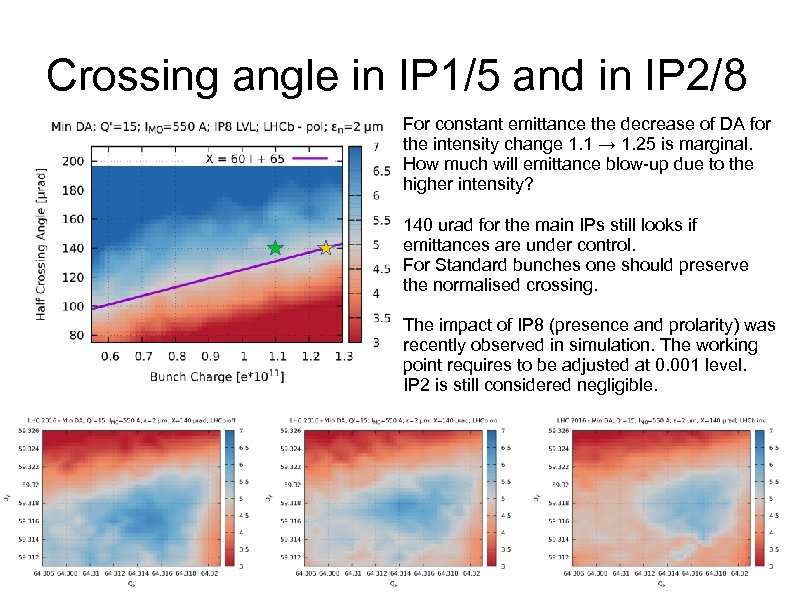 Crossing angle in IP 1/5 and in IP 2/8 For constant emittance the decrease