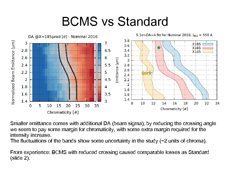 BCMS vs Standard Smaller emittance comes with additional DA (beam sigma), by reducing the