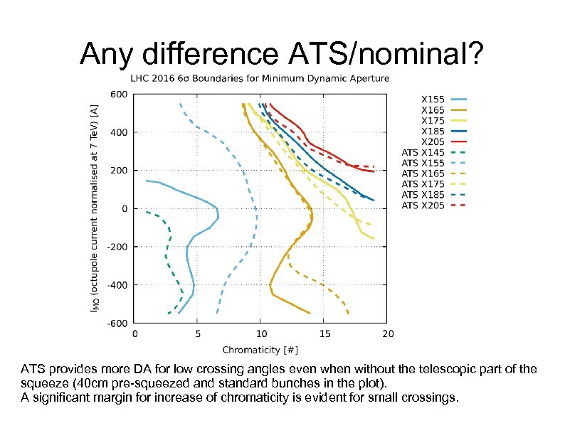 Any difference ATS/nominal? ATS provides more DA for low crossing angles even when without