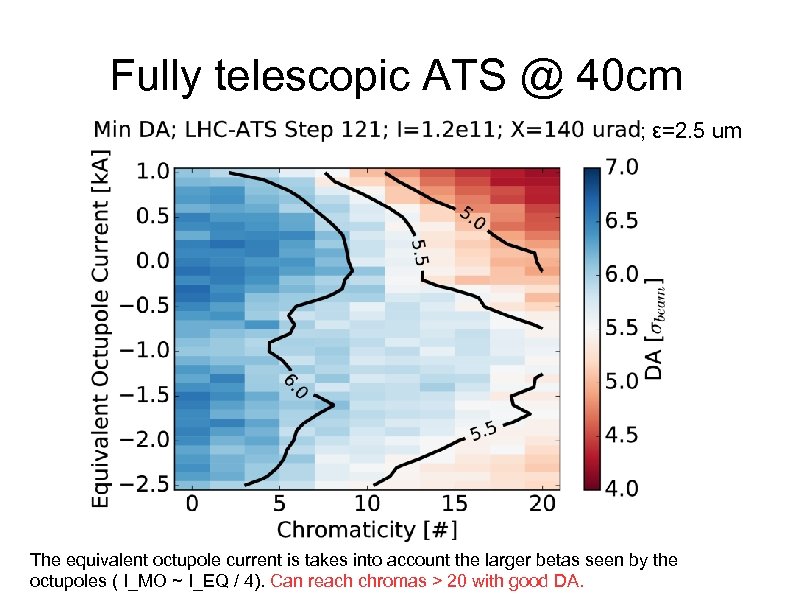 Fully telescopic ATS @ 40 cm ; ε=2. 5 um The equivalent octupole current