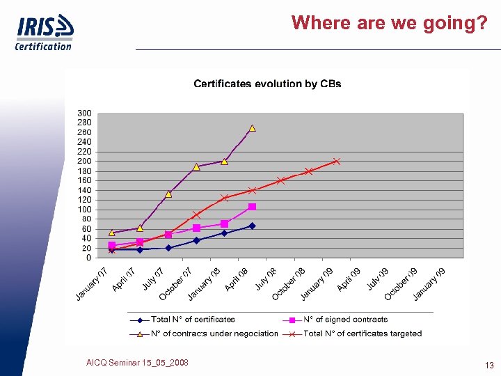 Where are we going? AICQ Seminar 15_05_2008 13 