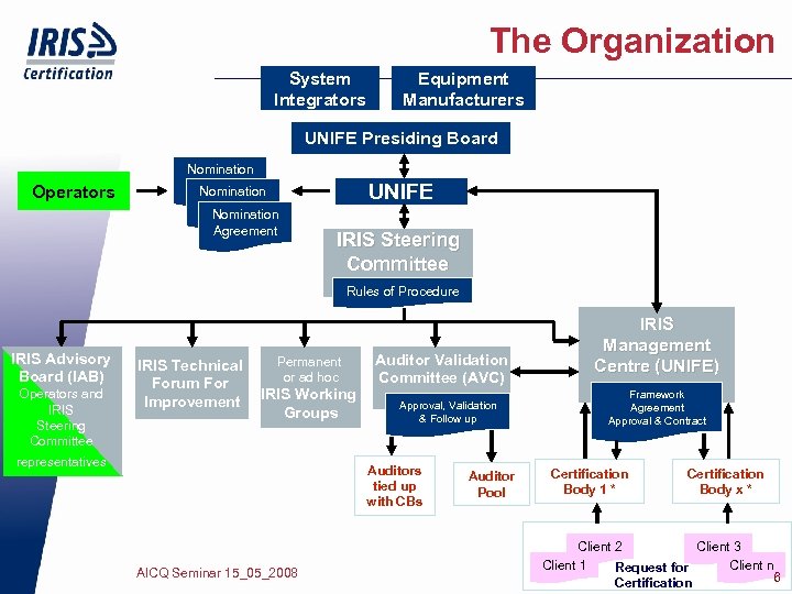 The Organization System Integrators Equipment Manufacturers UNIFE Presiding Board Operators Nomination Agreement UNIFE IRIS