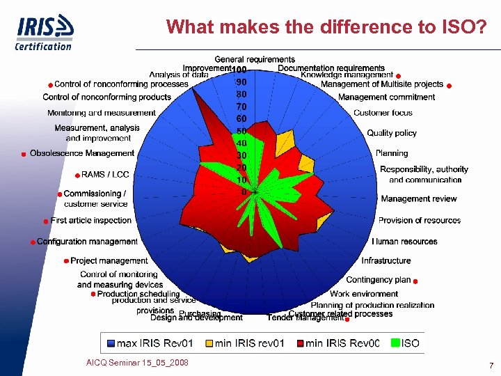 What makes the difference to ISO? AICQ Seminar 15_05_2008 7 