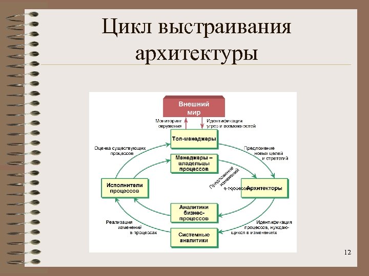 Цикл выстраивания архитектуры 12 