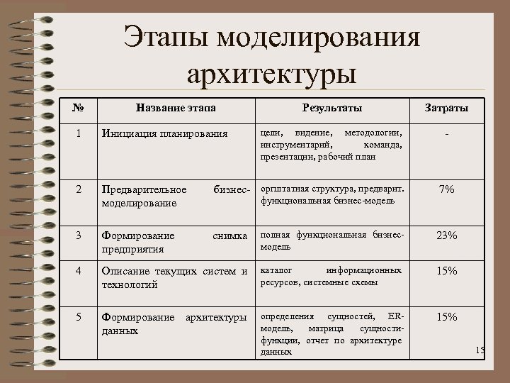 Этапы моделирования архитектуры № Название этапа Результаты Затраты цели, видение, методологии, инструментарий, команда, презентации,