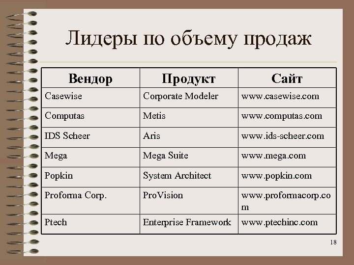 Лидеры по объему продаж Вендор Продукт Сайт Casewise Corporate Modeler www. casewise. com Computas