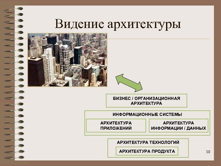 Видение архитектуры БИЗНЕС / ОРГАНИЗАЦИОННАЯ АРХИТЕКТУРА ИНФОРМАЦИОННЫЕ СИСТЕМЫ АРХИТЕКТУРА ПРИЛОЖЕНИЙ АРХИТЕКТУРА ИНФОРМАЦИИ / ДАННЫХ