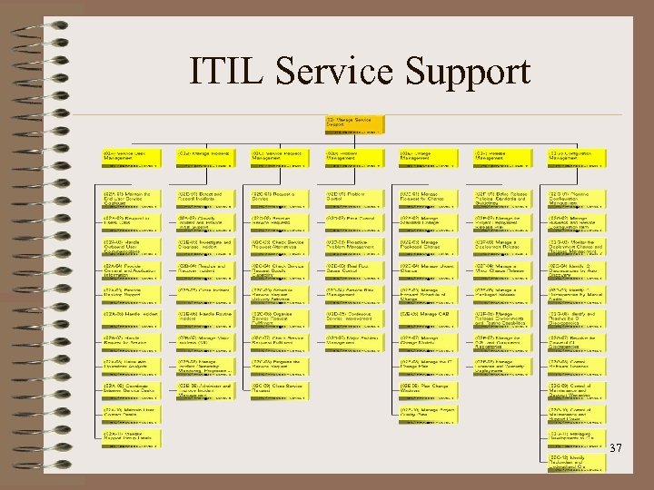 ITIL Service Support 37 