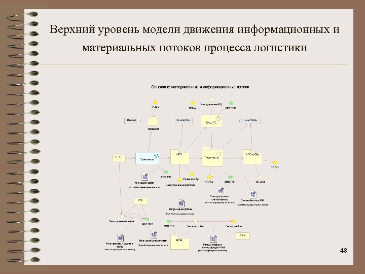 Верхний уровень модели движения информационных и материальных потоков процесса логистики 48 