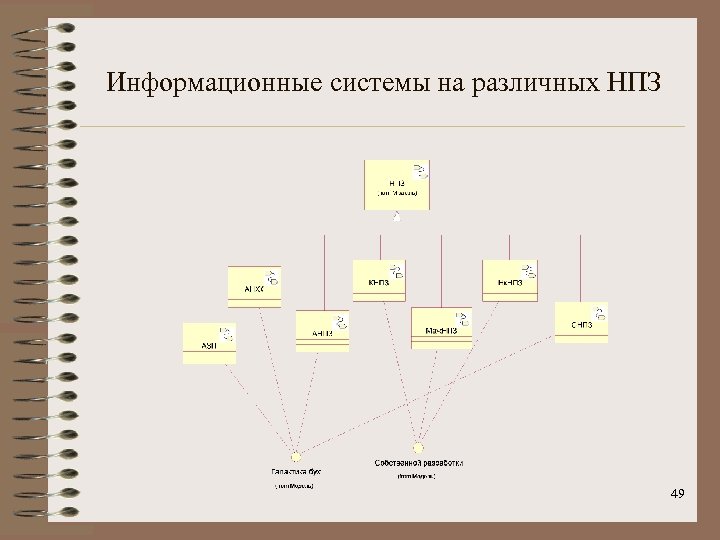 Информационные системы на различных НПЗ 49 