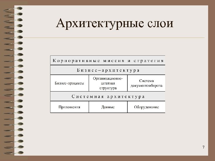 Архитектурные слои 7 