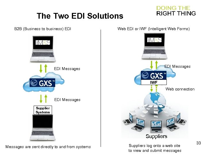 The Two EDI Solutions B 2 B (Business to business) EDI Web EDI or