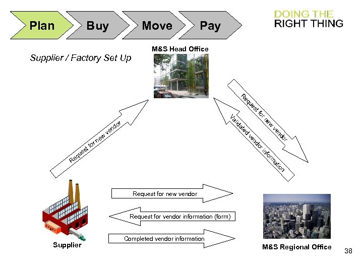 Plan Buy Pay Move Supplier / Factory Set Up M&S Head Office ue eq