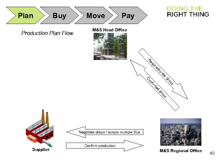 Plan Buy Production Plan Flow Pay Move M&S Head Office R d re ui