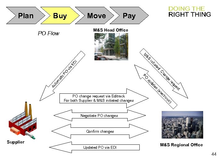 Plan Buy Move Pay M&S Head Office PO Flow &S M 2 s es
