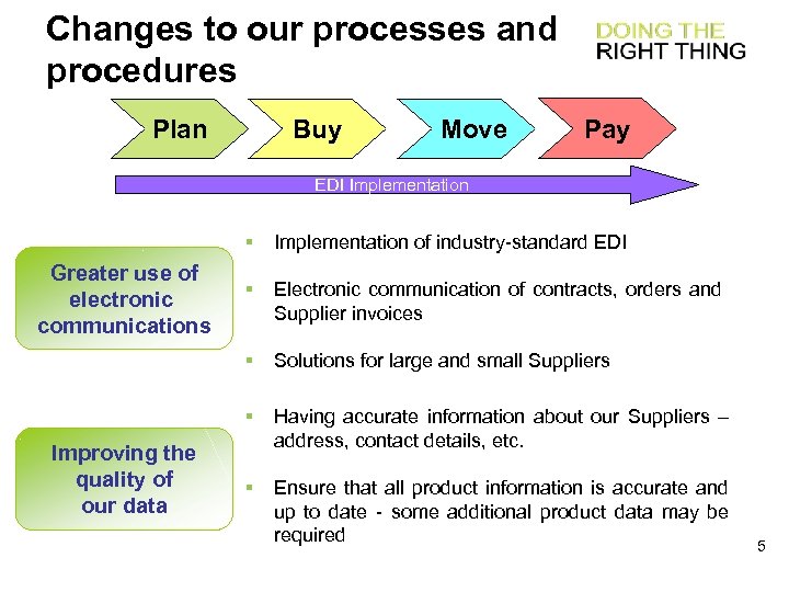 Changes to our processes and procedures Plan Buy Move Pay EDI Implementation § Electronic