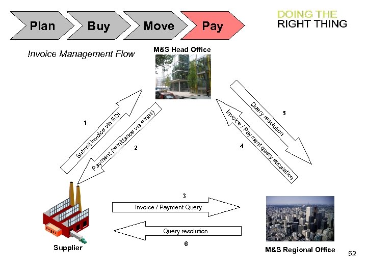 Plan Buy M&S Head Office Invoice Management Flow ED I a vi e ic