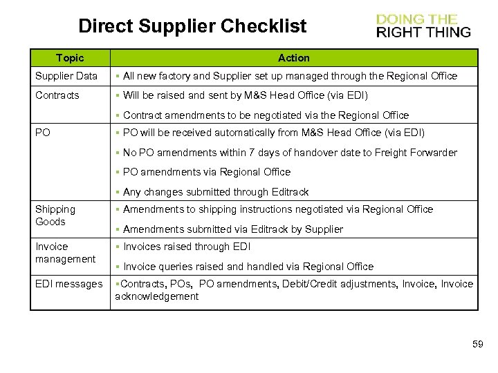 Direct Supplier Checklist Topic Action Supplier Data § All new factory and Supplier set