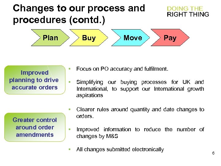 Changes to our process and procedures (contd. ) Plan Buy Move Pay Greater control