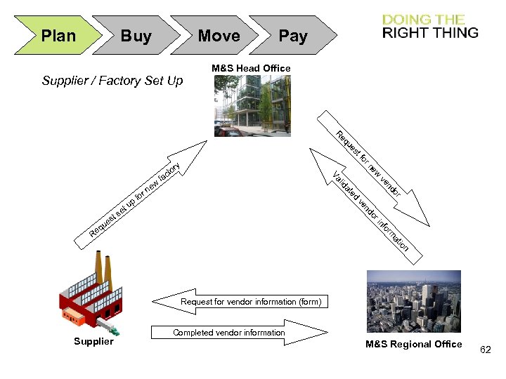 Plan Buy Pay Move Supplier / Factory Set Up M&S Head Office ue eq
