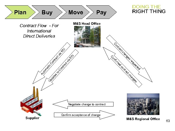 Plan Buy Pay Move M&S Head Office Contract Flow - For International Direct Deliveries