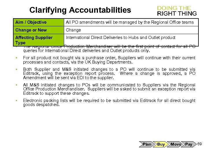 Clarifying Accountabilities Aim / Objective All PO amendments will be managed by the Regional