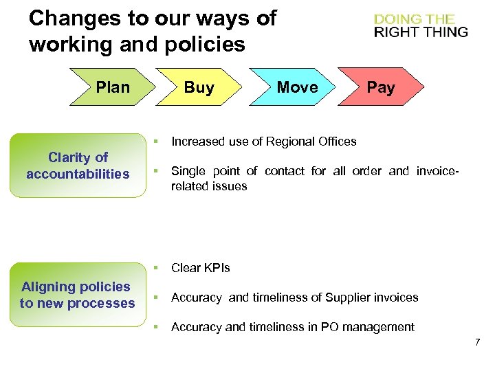 Changes to our ways of working and policies Plan Buy Move Pay § Aligning