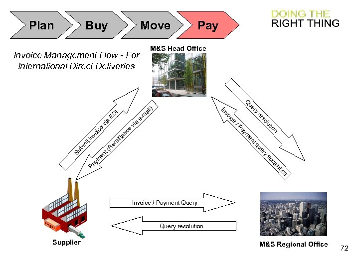 Plan Buy Move Pay M&S Head Office Invoice Management Flow - For International Direct